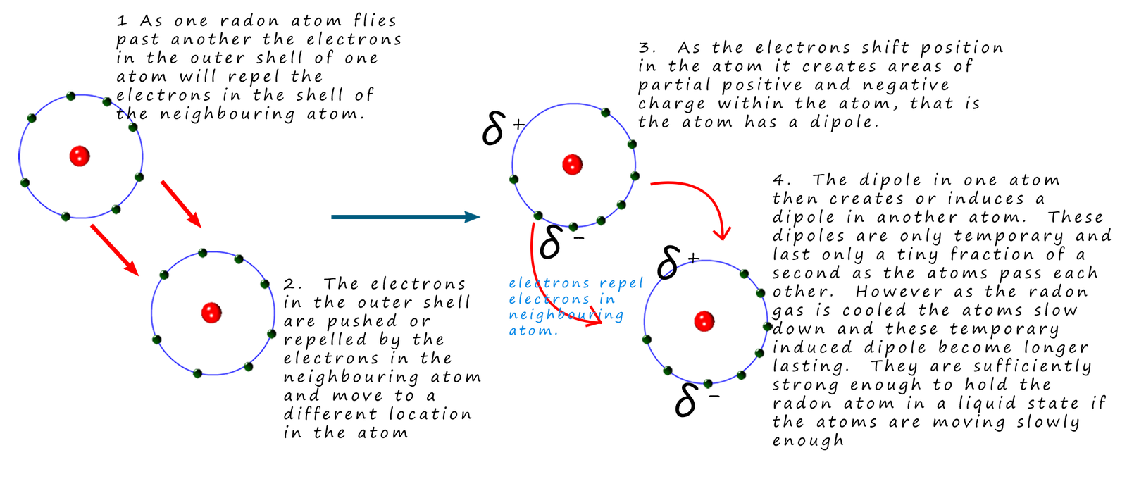 Explanation using helium atoms to explain how temporary induced dipoles are formed which leads to the formation of Van Der Waals intermolecular bonds.